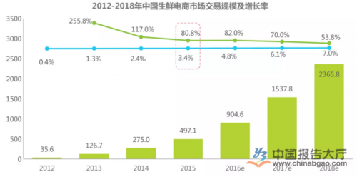 生鮮電商規(guī)模