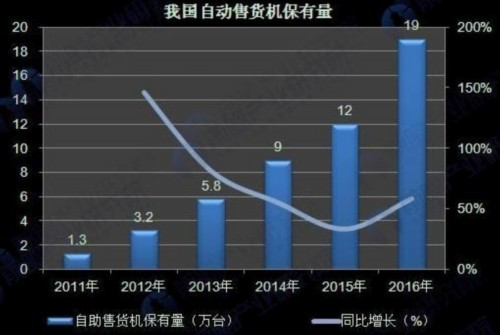 我國自動售貨機保有量